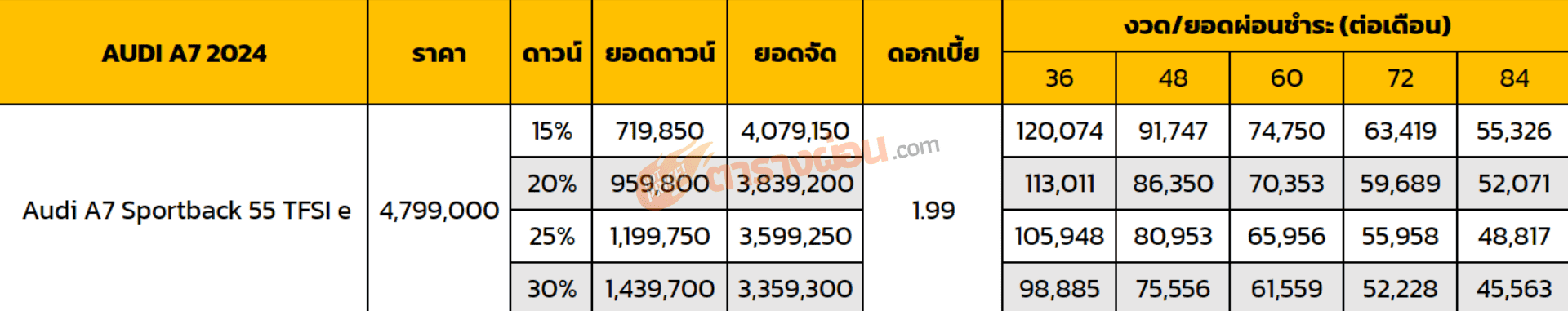 ตารางผ่อน AUDI A7 2024