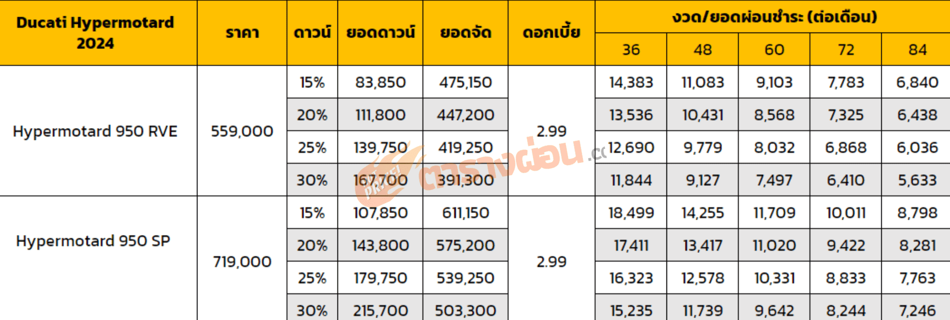 ตารางผ่อน Ducati Hypermotard 950 2024
