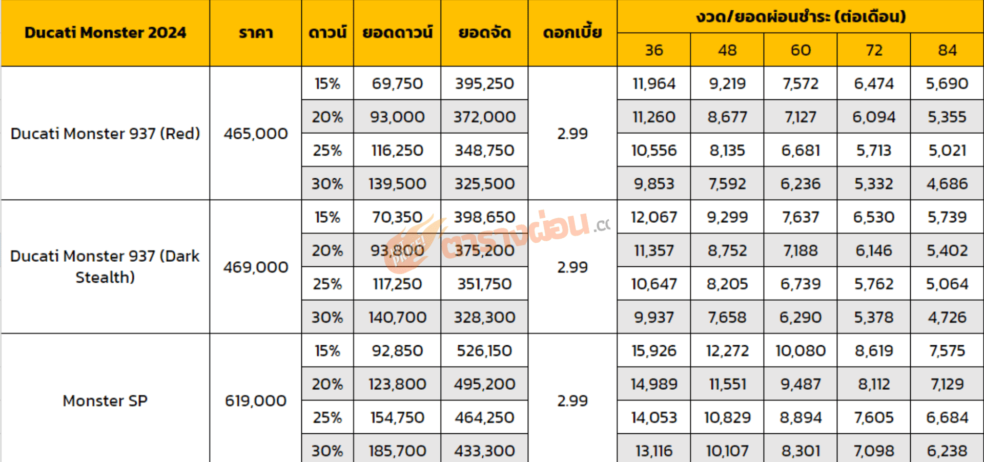 ตารางผ่อน Ducati Monster 2024