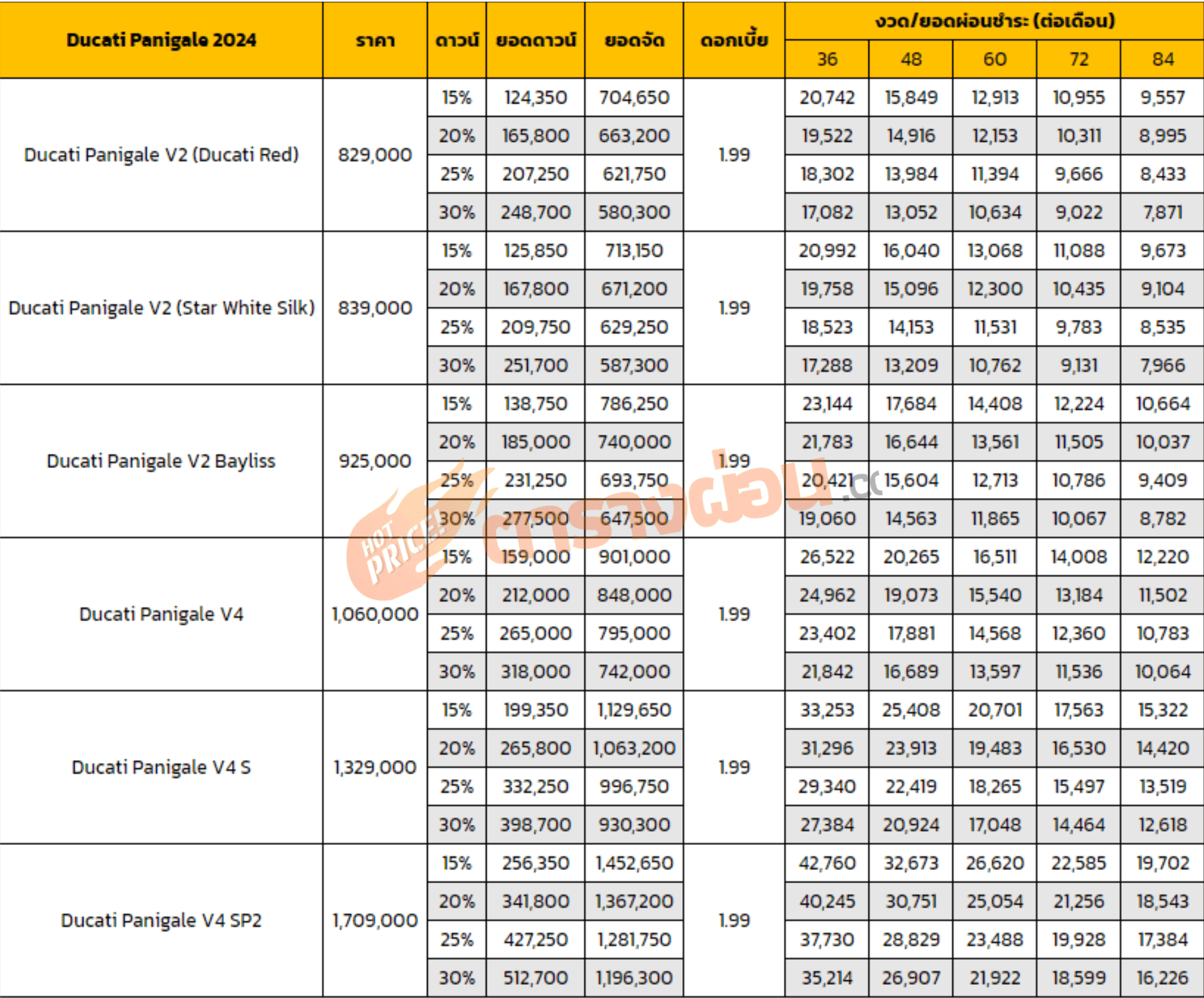 ตารางผ่อน Ducati Panigale 2024