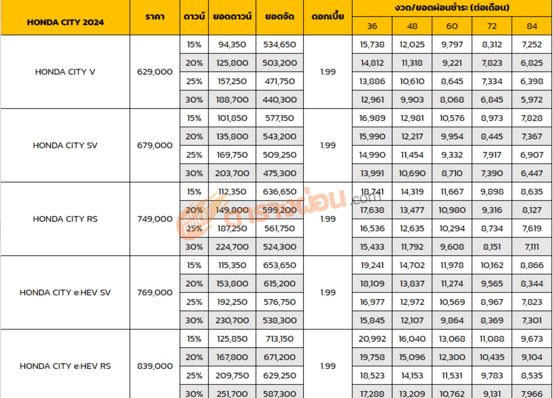 ตารางผ่อน HONDA CITY 2024
