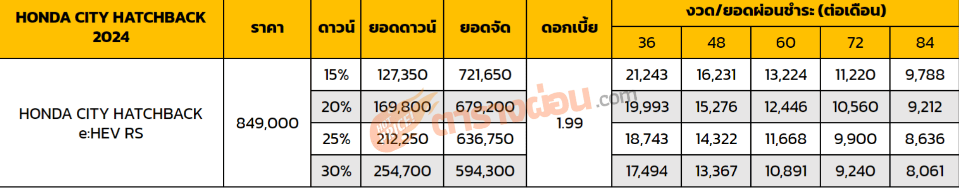 ตารางผ่อน HONDA CITY HATCHBACK 2024