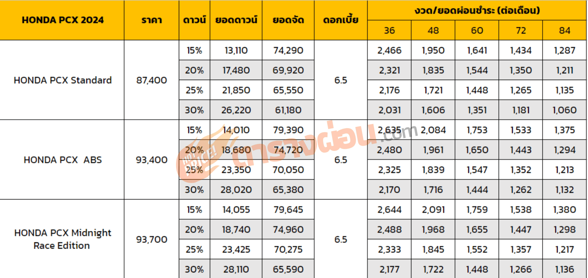 ตารางผ่อน HONDA PCX 2024