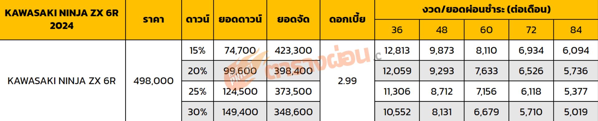 ตารางผ่อน KAWASAKI NINJA ZX 6R 2024