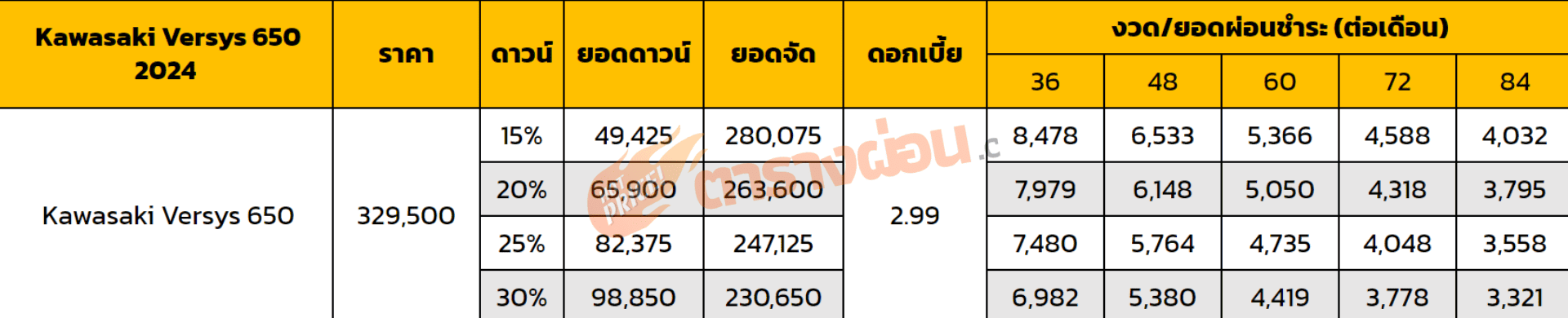 ตารางผ่อน Kawasaki Versys 650 2024