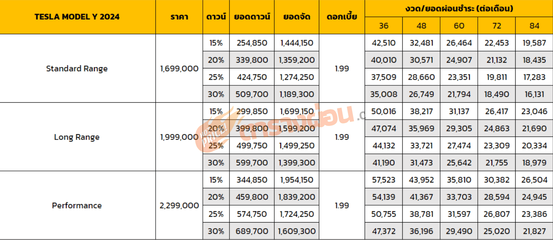 ตารางผ่อน TESLA MODEL Y 2024