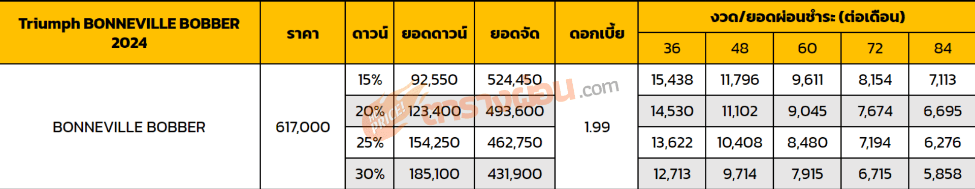 ตารางผ่อน Triumph BONNEVILLE BOBBER 2024