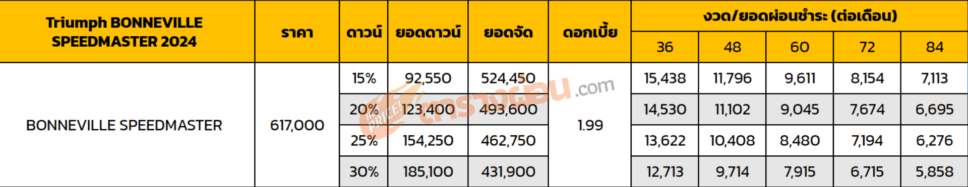 ตารางผ่อน Triumph BONNEVILLE SPEEDMASTER 2024
