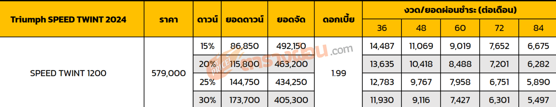 ตารางผ่อน Triumph SPEED TWINT 1200 2024