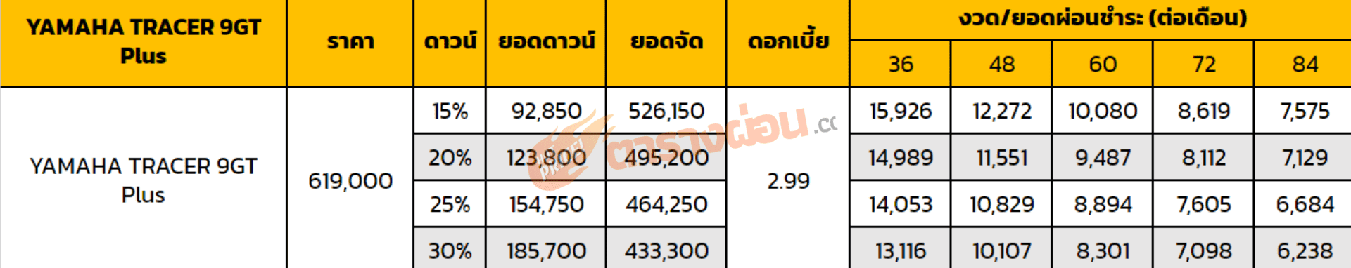 ตารางผ่อน YAMAHA TRACER 9GT Plus