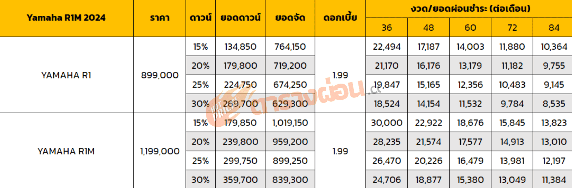 ตารางผ่อน Yamaha R1M 2024