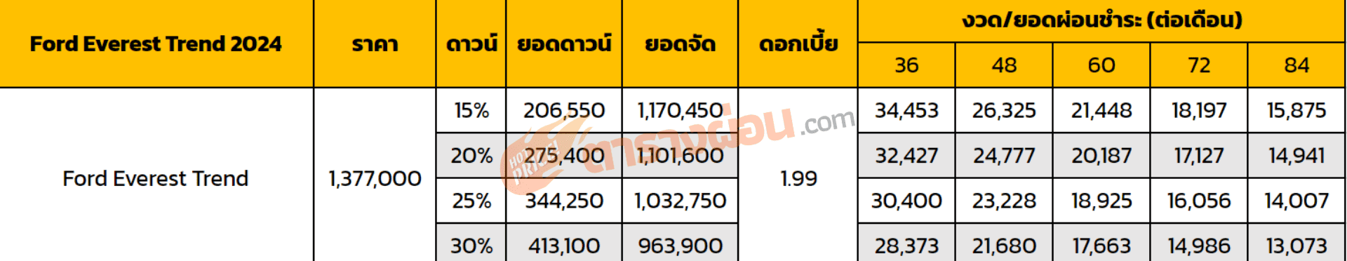 ตารางผ่อน Ford Everest Trend 2024