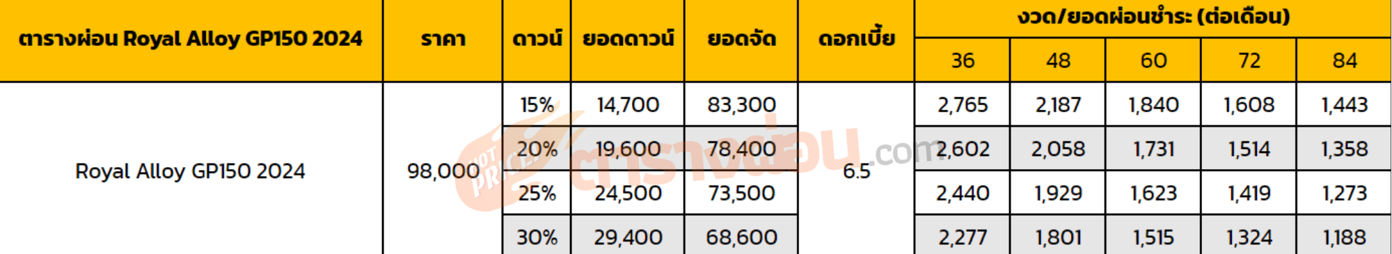 ตารางผ่อน Royal Alloy GP150 2024