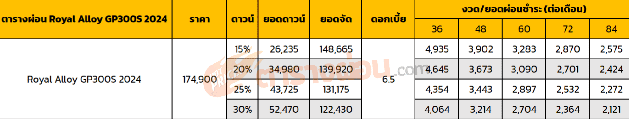 ตารางผ่อน Royal Alloy GP300S 2024