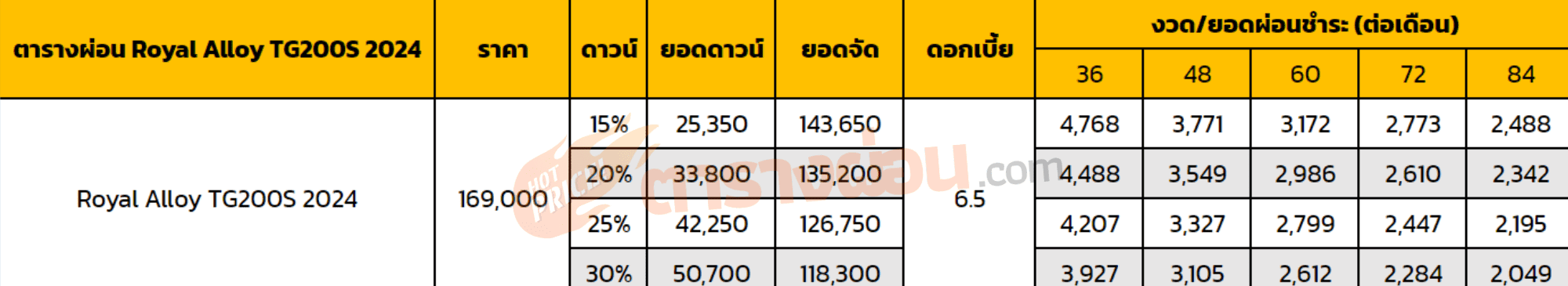 ตารางผ่อน Royal Alloy TG200S 2024