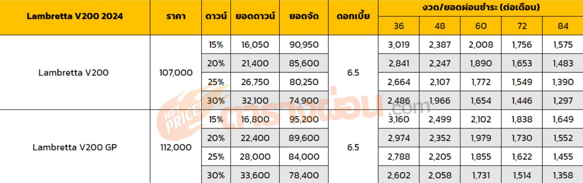 ตารางผ่อนLambretta V200 2024