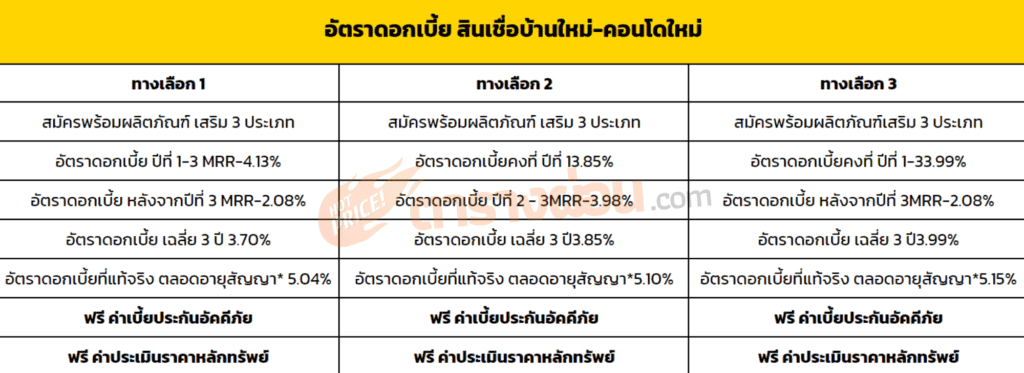 TTB อัตราดอกเบี้ย สินเชื่อบ้านใหม่-คอนโดใหม่