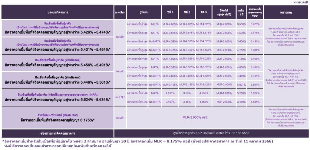ตารางดอกเบี้ย kkp