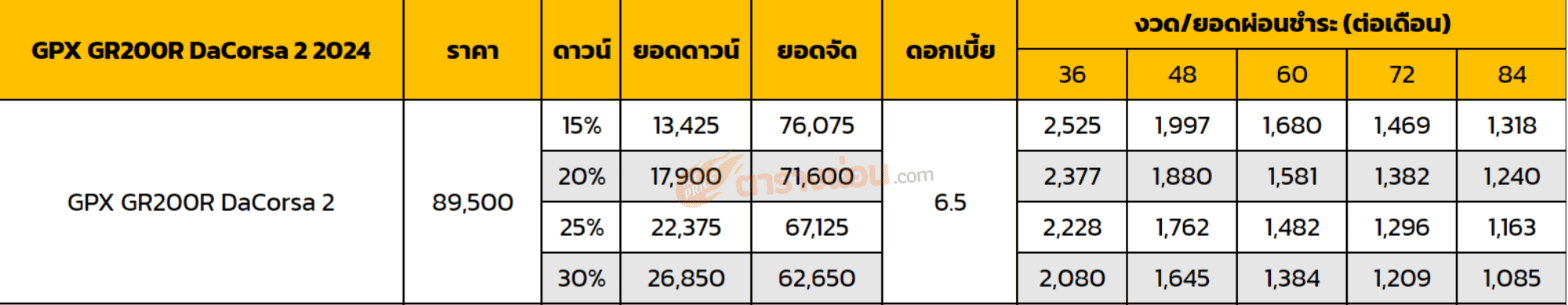 ตารางผ่อน GPX GR200R DaCorsa 2 2024