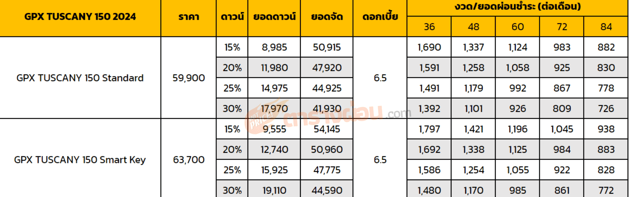 ตารางผ่อน GPX TUSCANY 150 2024