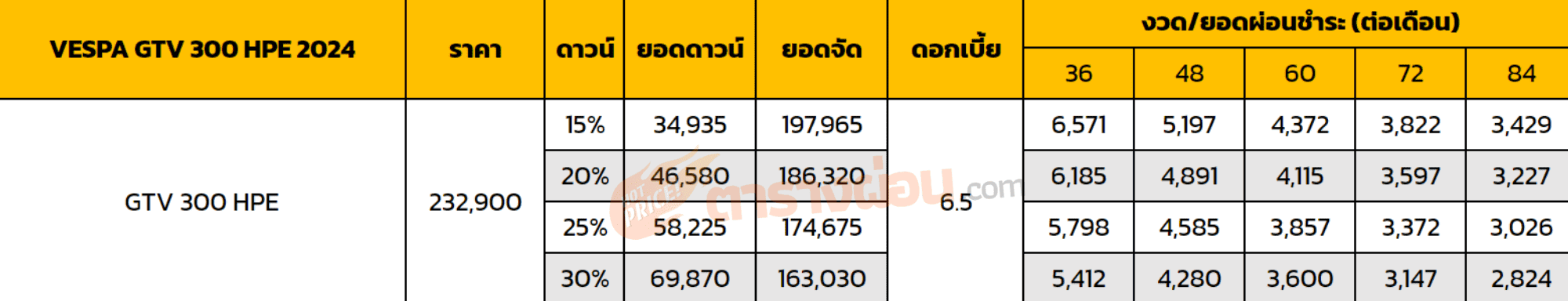 ตารางผ่อน VESPA GTV 300 HPE 2024