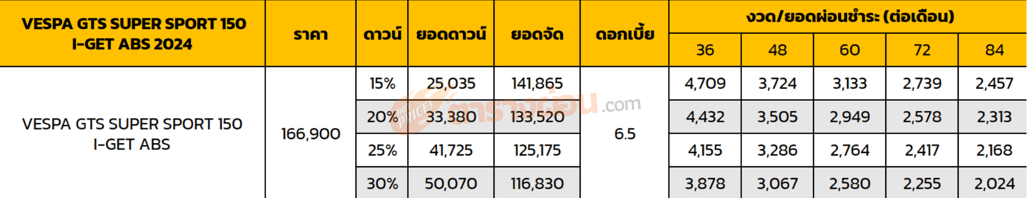 ตารางผ่อน Vespa GTS SUPER SPORT 150 I-GET ABS