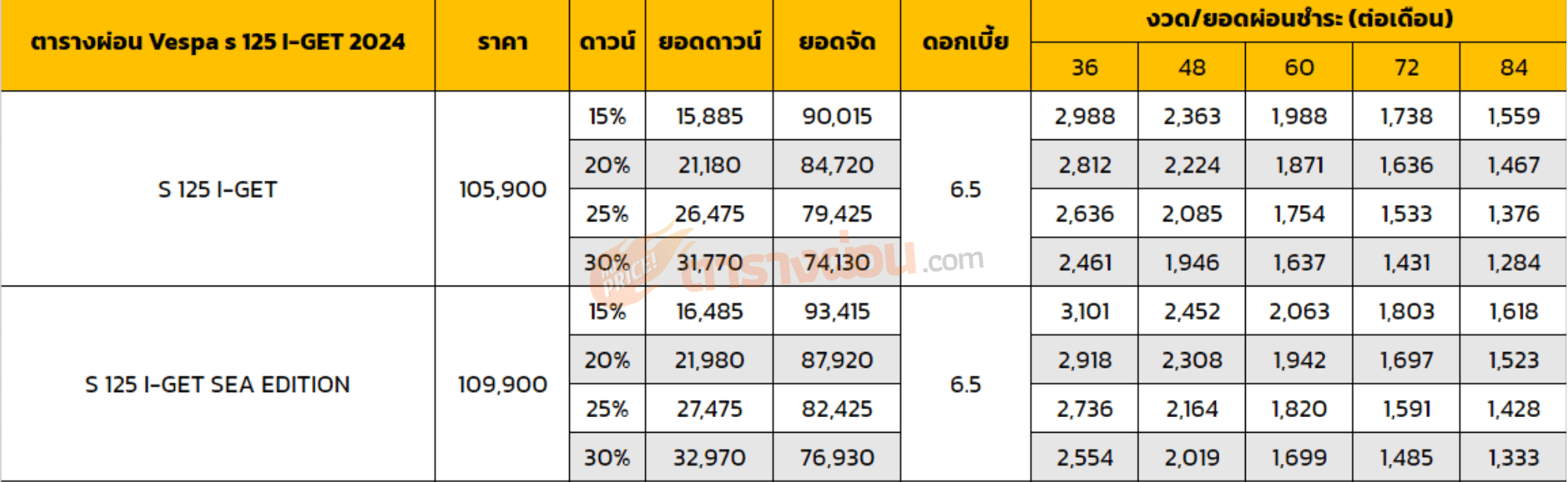ตารางผ่อน Vespa s 125 I-GET 2024