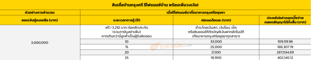 สินเชื่อบ้านกรุงศรี รีไฟแนนซ์บ้าน พร้อมเพิ่มวงเงิน ตาราง
