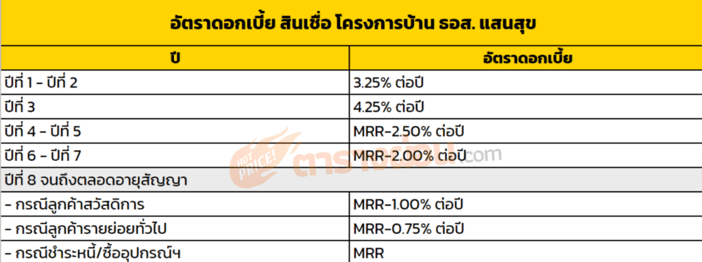 อัตราดอกเบี้ย สินเชื่อ โครงการบ้าน ธอส. แสนสุข