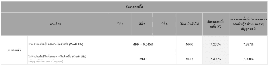 อัตราดอกเบี้ยสำหรับลูกค้าทั่วไป SCB