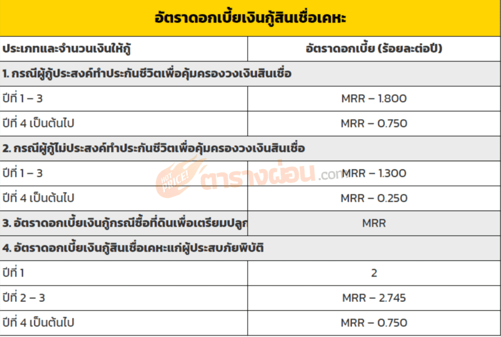 อัตราดอกเบี้ยเงินกู้สินเชื่อเคหะ